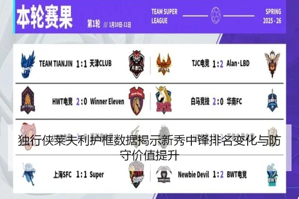 独行侠莱夫利护框数据揭示新秀中锋排名变化与防守价值提升